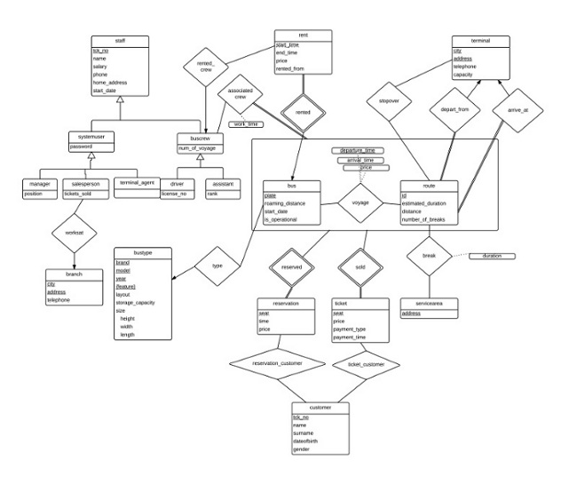 E/R Model